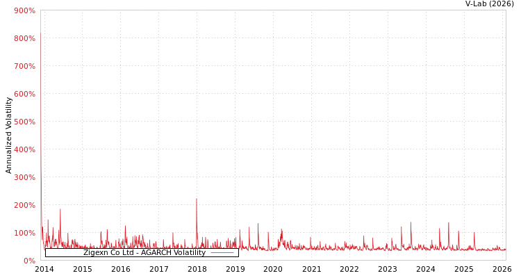 graph of Zigexn Co Ltd AGARCH