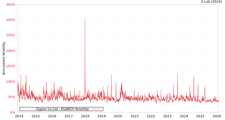 graph of Zigexn Co Ltd EGARCH