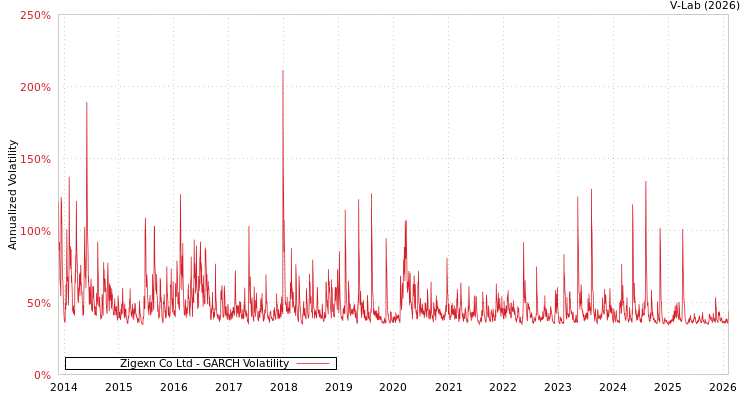 graph of Zigexn Co Ltd GARCH