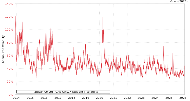 graph of Zigexn Co Ltd GAS-GARCH-T