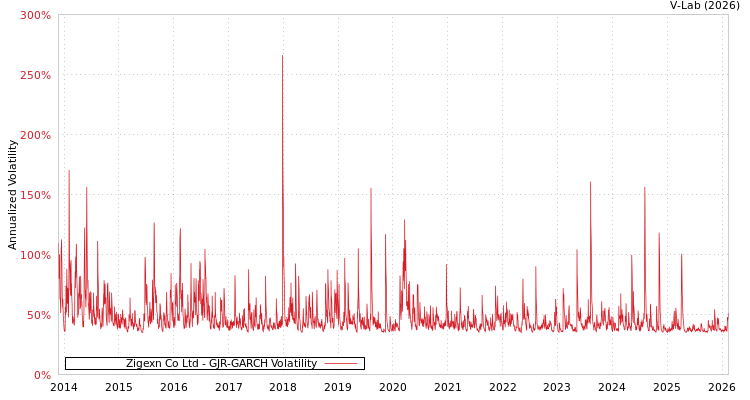 graph of Zigexn Co Ltd GJR-GARCH