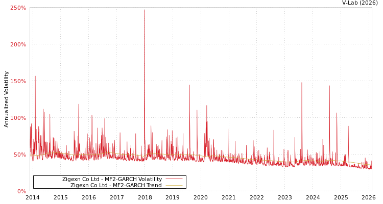 graph of Zigexn Co Ltd MF2-GARCH