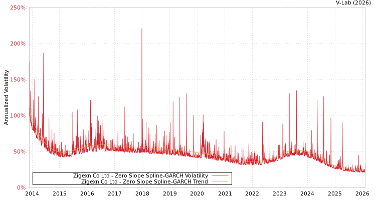 graph of Zigexn Co Ltd S0GARCH