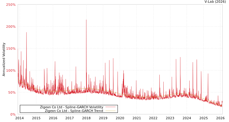 graph of Zigexn Co Ltd SGARCH