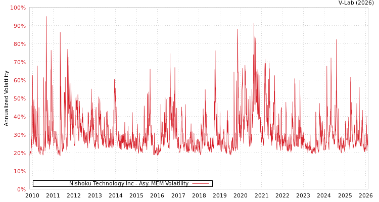graph of Nishoku Technology Inc AMEM