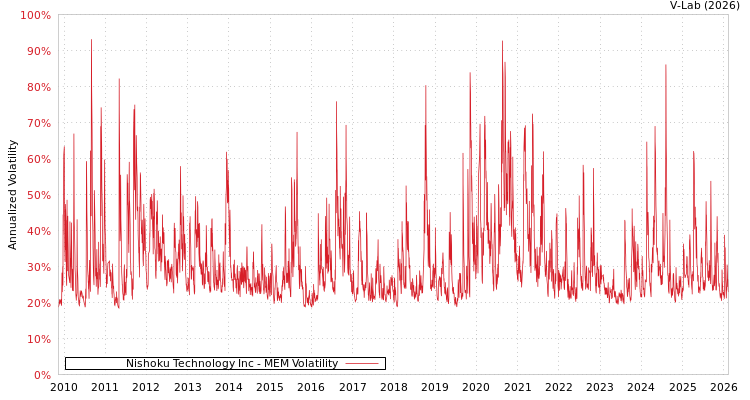graph of Nishoku Technology Inc MEM