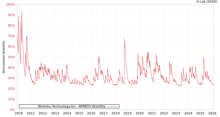 graph of Nishoku Technology Inc APARCH
