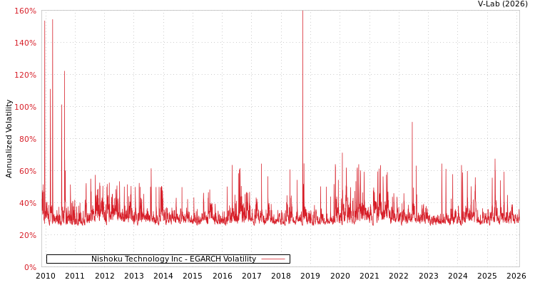 graph of Nishoku Technology Inc EGARCH