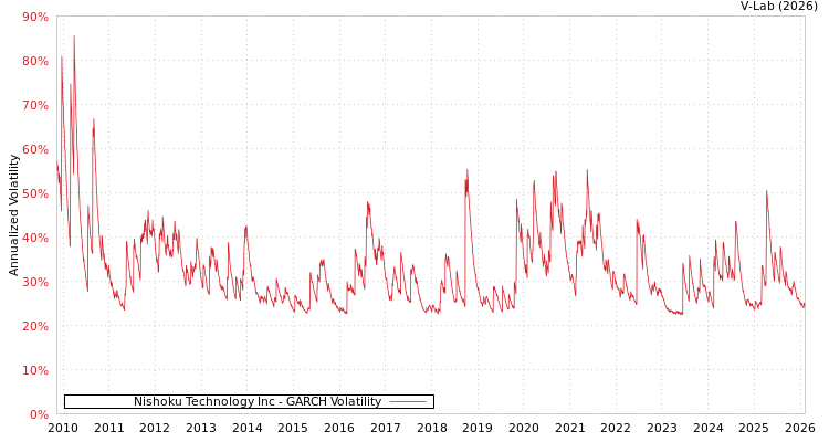 graph of Nishoku Technology Inc GARCH