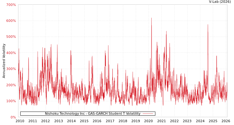 graph of Nishoku Technology Inc GAS-GARCH-T