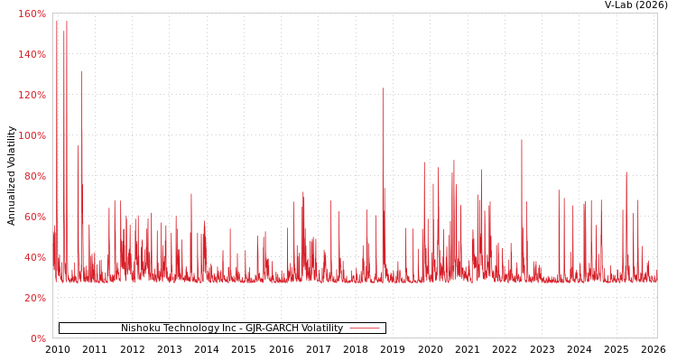 graph of Nishoku Technology Inc GJR-GARCH