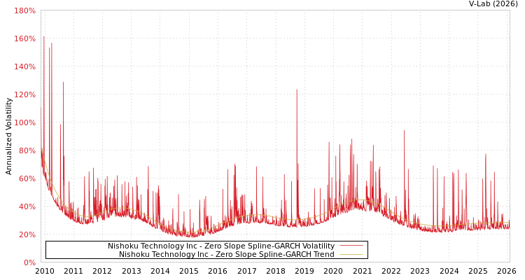 graph of Nishoku Technology Inc S0GARCH