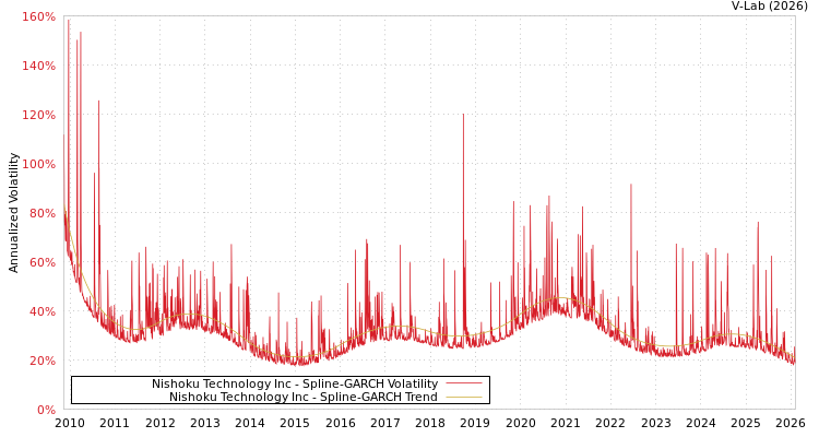 graph of Nishoku Technology Inc SGARCH