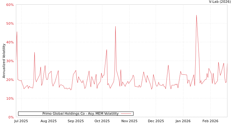 graph of Primo Global Holdings Co AMEM