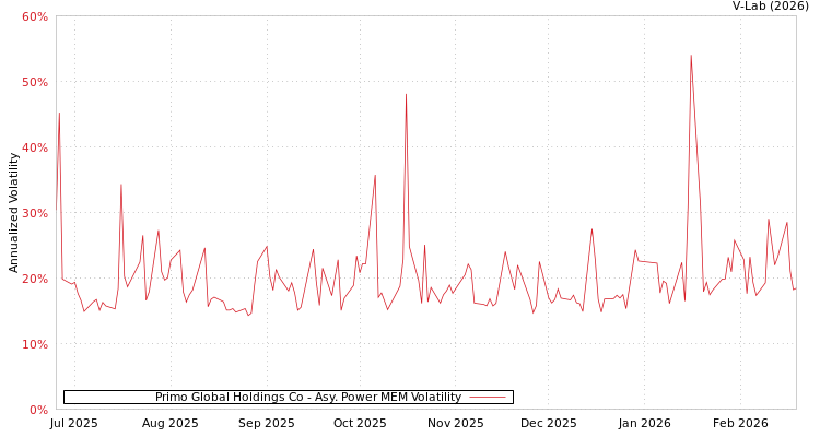 graph of Primo Global Holdings Co APMEM