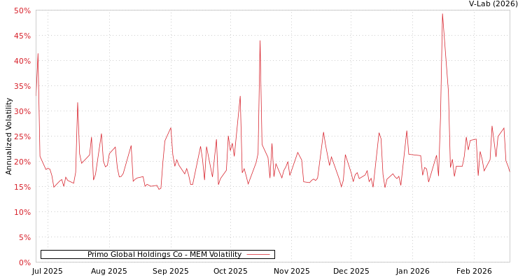 graph of Primo Global Holdings Co MEM