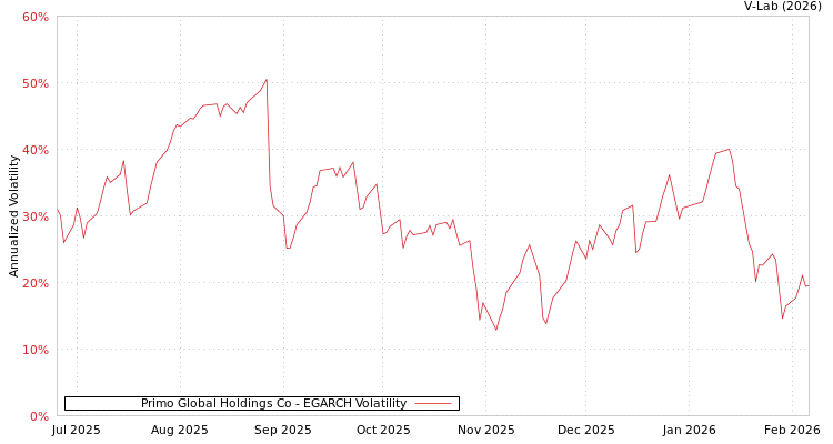 graph of Primo Global Holdings Co EGARCH