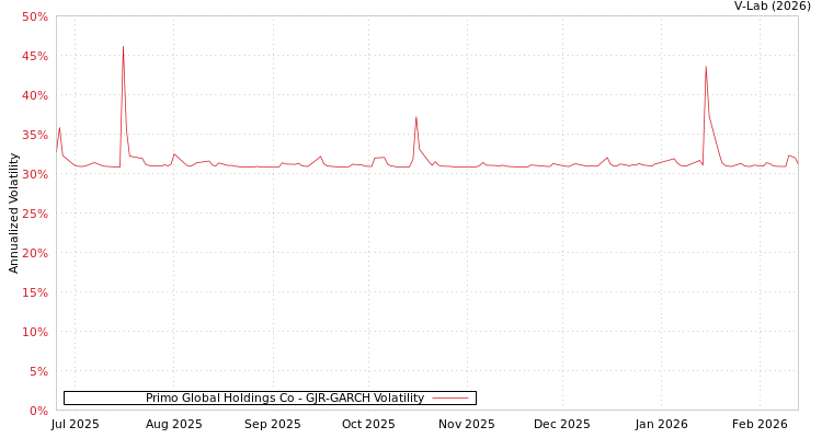 graph of Primo Global Holdings Co GJR-GARCH