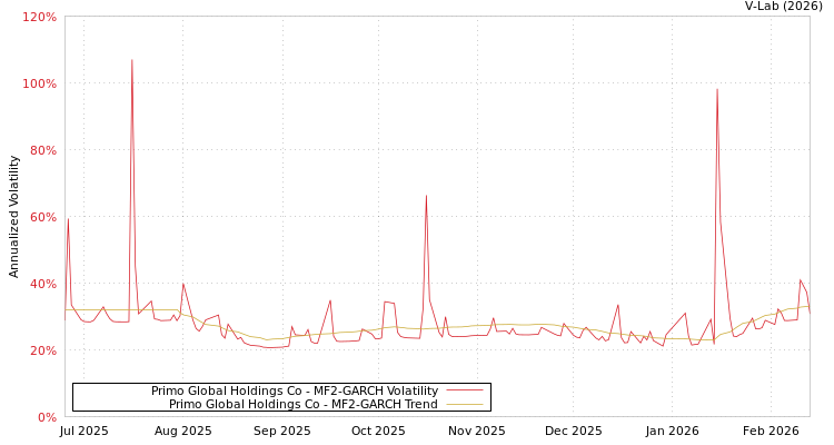 graph of Primo Global Holdings Co MF2-GARCH