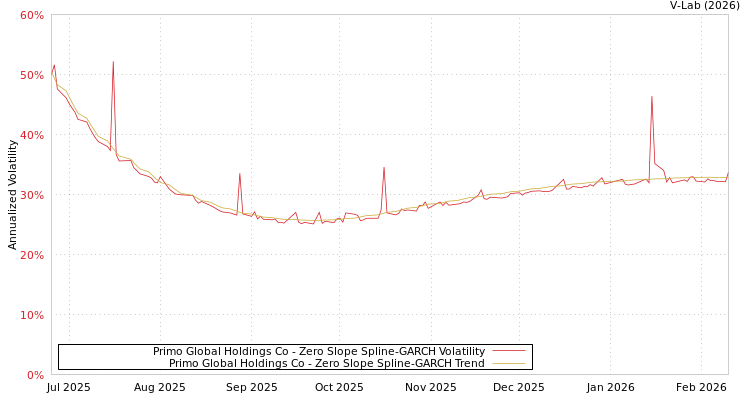 graph of Primo Global Holdings Co S0GARCH