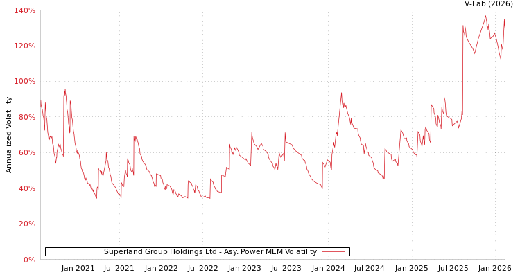 graph of Superland Group Holdings Ltd APMEM
