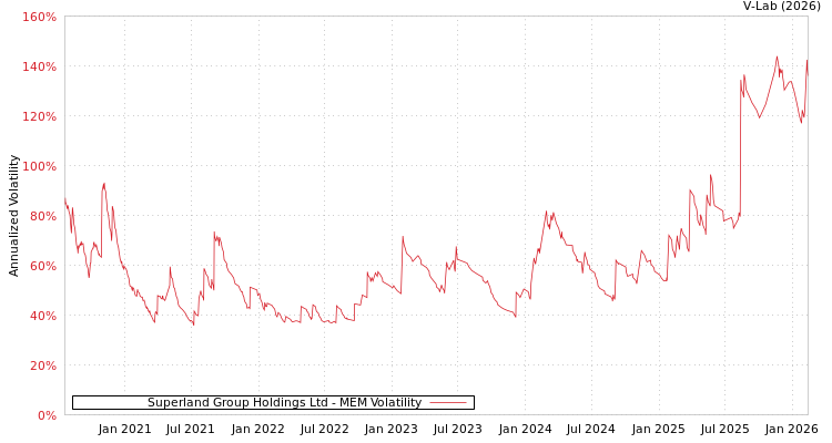 graph of Superland Group Holdings Ltd MEM