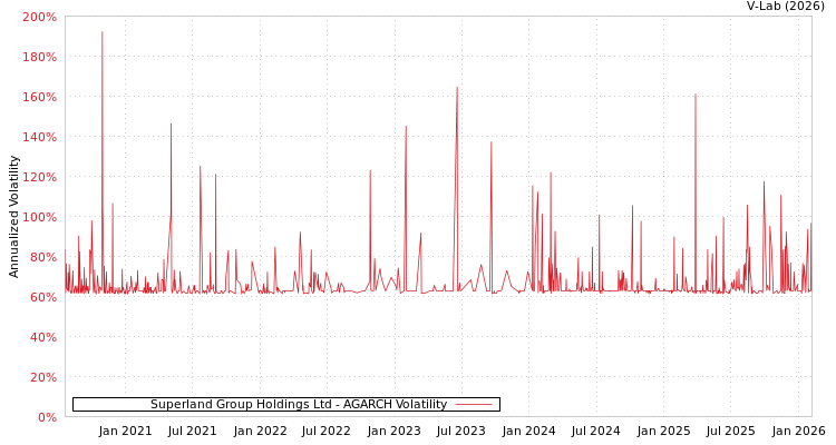 graph of Superland Group Holdings Ltd AGARCH