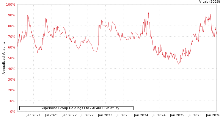 graph of Superland Group Holdings Ltd APARCH
