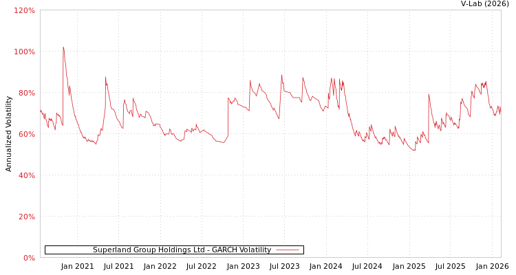 graph of Superland Group Holdings Ltd GARCH