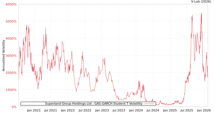 graph of Superland Group Holdings Ltd GAS-GARCH-T