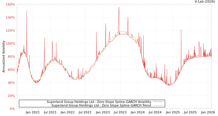 graph of Superland Group Holdings Ltd S0GARCH