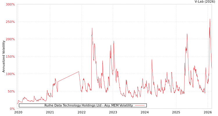 graph of Ruihe Data Technology Holdings Ltd AMEM