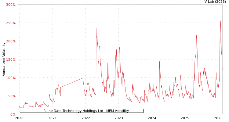 graph of Ruihe Data Technology Holdings Ltd MEM