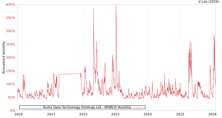 graph of Ruihe Data Technology Holdings Ltd APARCH