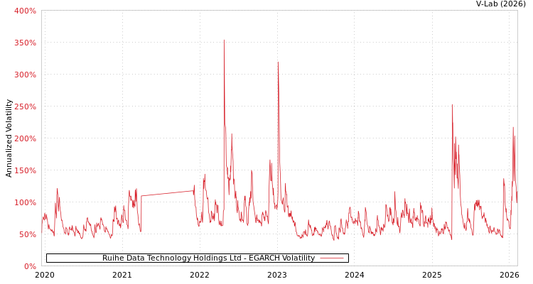graph of Ruihe Data Technology Holdings Ltd EGARCH