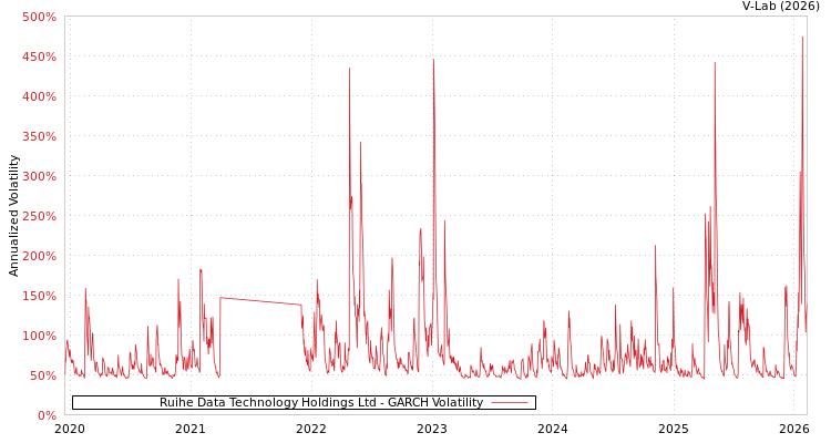 graph of Ruihe Data Technology Holdings Ltd GARCH