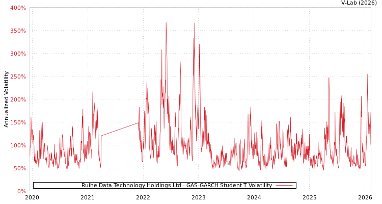 graph of Ruihe Data Technology Holdings Ltd GAS-GARCH-T