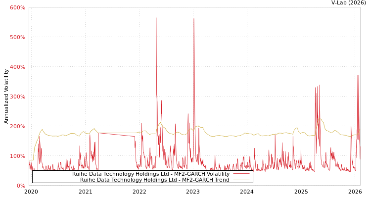 graph of Ruihe Data Technology Holdings Ltd MF2-GARCH