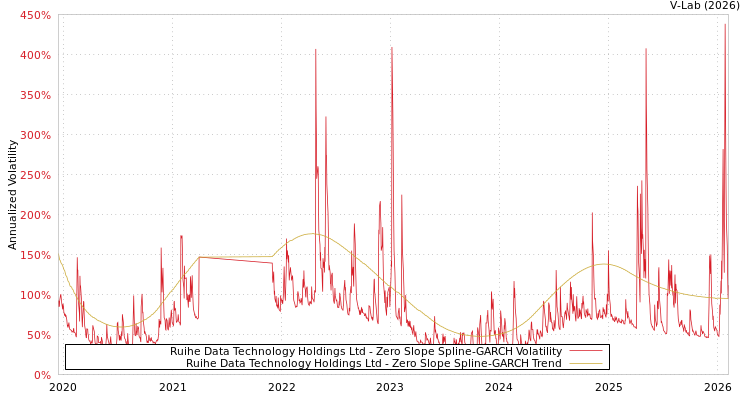 graph of Ruihe Data Technology Holdings Ltd S0GARCH