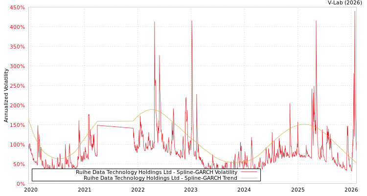 graph of Ruihe Data Technology Holdings Ltd SGARCH
