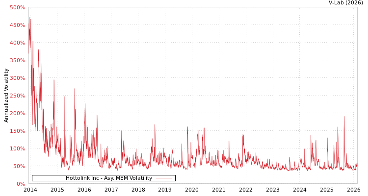 graph of Hottolink Inc AMEM