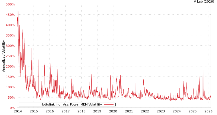graph of Hottolink Inc APMEM