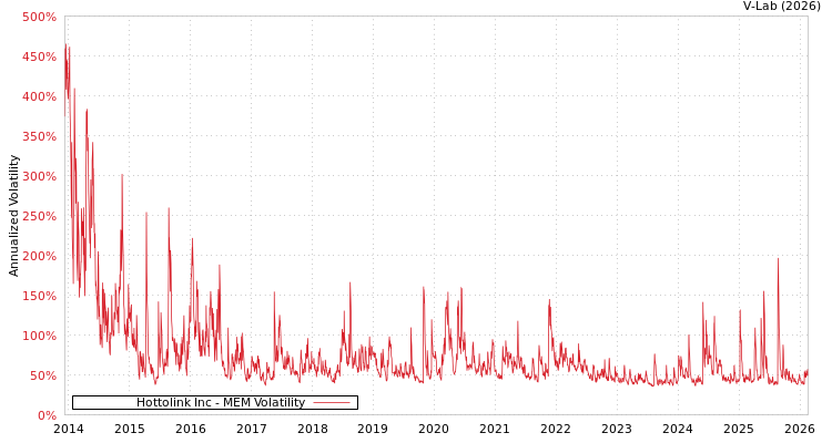 graph of Hottolink Inc MEM