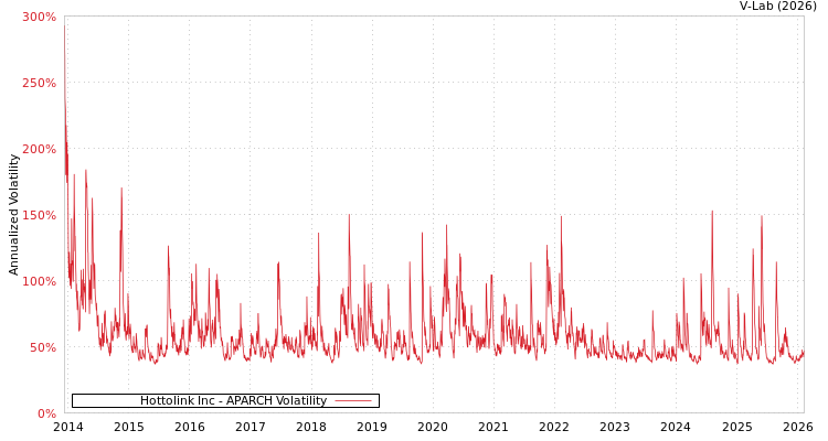 graph of Hottolink Inc APARCH