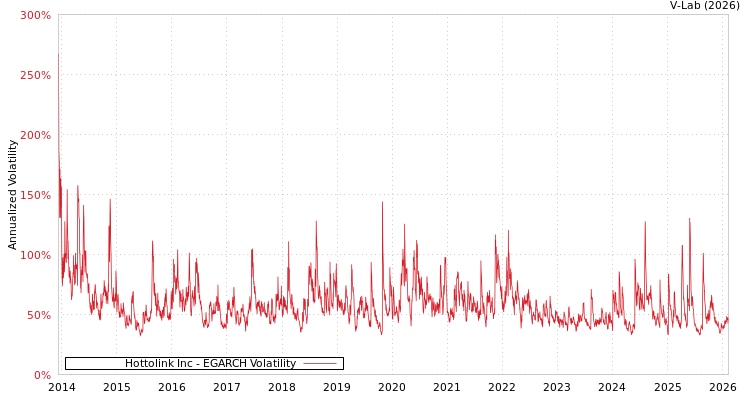 graph of Hottolink Inc EGARCH