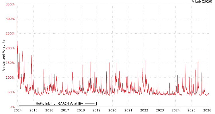 graph of Hottolink Inc GARCH