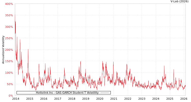 graph of Hottolink Inc GAS-GARCH-T