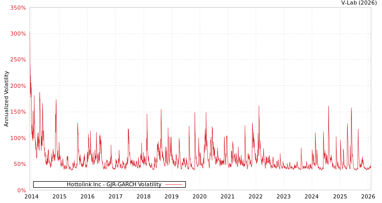 graph of Hottolink Inc GJR-GARCH