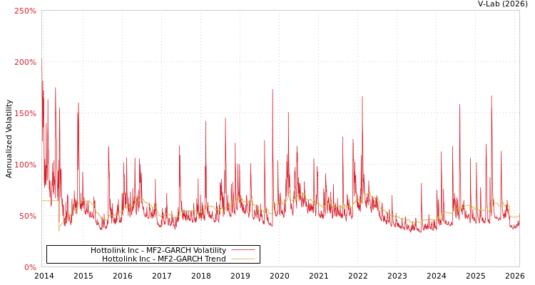 graph of Hottolink Inc MF2-GARCH