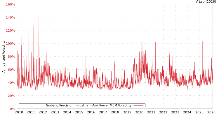graph of Gudeng Precision Industrial APMEM